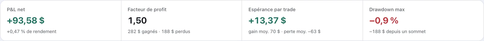 Les statistiques d’une session de démonstration : P&L net, facteur de profit, espérance par trade, drawdown max